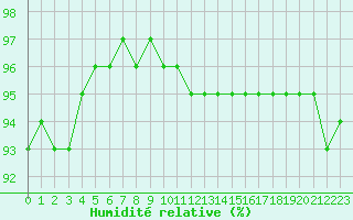 Courbe de l'humidit relative pour Leign-les-Bois (86)