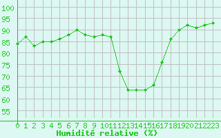Courbe de l'humidit relative pour Bastia (2B)