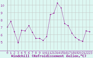 Courbe du refroidissement olien pour Biscarrosse (40)