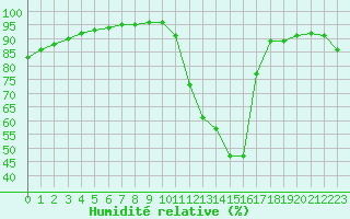Courbe de l'humidit relative pour Chailles (41)