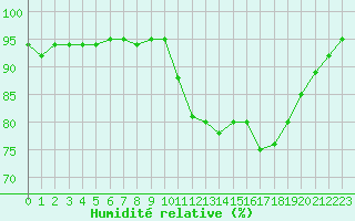 Courbe de l'humidit relative pour Remich (Lu)