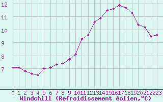 Courbe du refroidissement olien pour Lagarrigue (81)