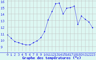 Courbe de tempratures pour Valence d