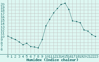 Courbe de l'humidex pour Preonzo (Sw)