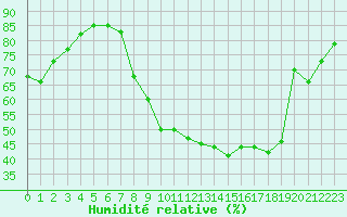 Courbe de l'humidit relative pour Orange (84)