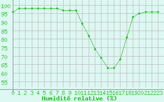 Courbe de l'humidit relative pour Tarbes (65)