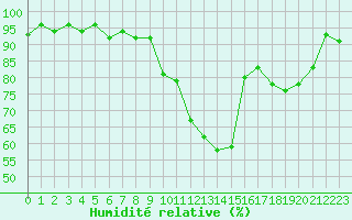 Courbe de l'humidit relative pour Cernay-la-Ville (78)