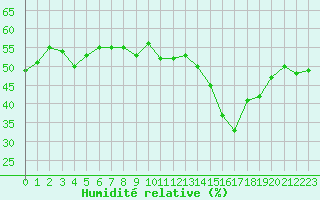 Courbe de l'humidit relative pour Ontinyent (Esp)