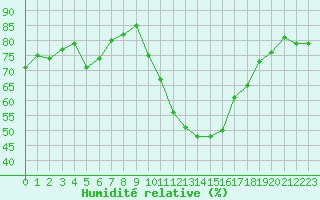 Courbe de l'humidit relative pour Saint-Jean-de-Vedas (34)