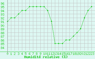 Courbe de l'humidit relative pour Auxerre-Perrigny (89)