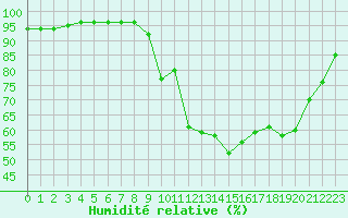 Courbe de l'humidit relative pour Besanon (25)