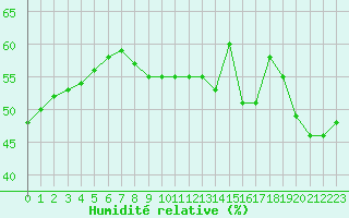 Courbe de l'humidit relative pour Cap Bar (66)