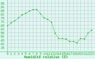 Courbe de l'humidit relative pour Roissy (95)
