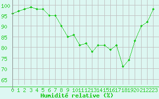 Courbe de l'humidit relative pour Dole-Tavaux (39)
