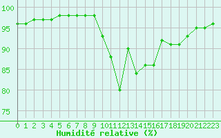 Courbe de l'humidit relative pour Landser (68)