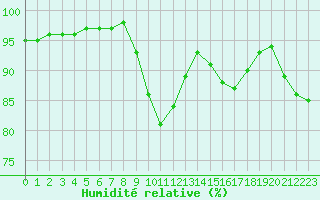 Courbe de l'humidit relative pour Remich (Lu)