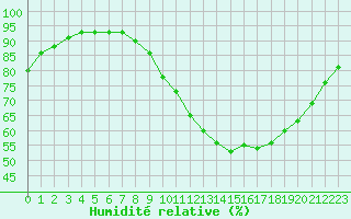 Courbe de l'humidit relative pour Gros-Rderching (57)