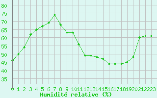 Courbe de l'humidit relative pour Plussin (42)