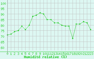 Courbe de l'humidit relative pour Abbeville (80)