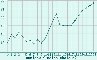 Courbe de l'humidex pour Corny-sur-Moselle (57)