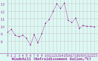 Courbe du refroidissement olien pour Landivisiau (29)