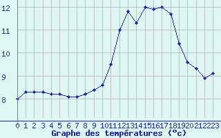 Courbe de tempratures pour Ambrieu (01)