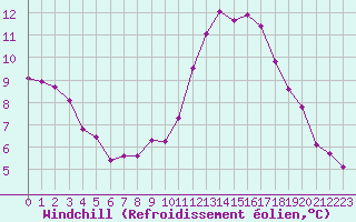 Courbe du refroidissement olien pour Neuville-de-Poitou (86)