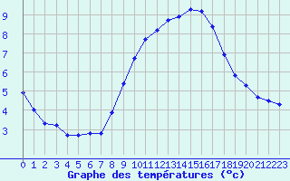 Courbe de tempratures pour Saint-Saturnin-Ls-Avignon (84)