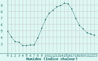 Courbe de l'humidex pour Saint-Saturnin-Ls-Avignon (84)