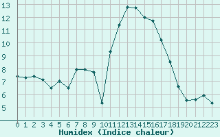 Courbe de l'humidex pour Avila - La Colilla (Esp)