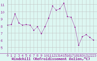 Courbe du refroidissement olien pour Roujan (34)