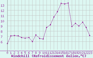 Courbe du refroidissement olien pour Saint-Brieuc (22)
