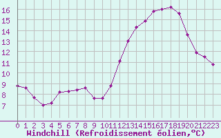 Courbe du refroidissement olien pour Bulson (08)