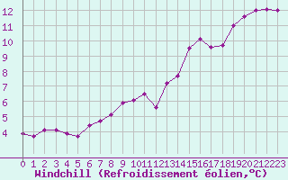 Courbe du refroidissement olien pour Angers-Beaucouz (49)