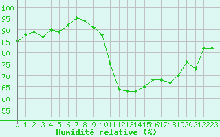 Courbe de l'humidit relative pour Tours (37)