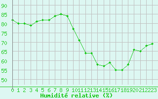 Courbe de l'humidit relative pour Saint-Michel-Mont-Mercure (85)
