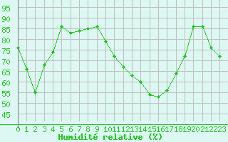 Courbe de l'humidit relative pour Bellefontaine (88)