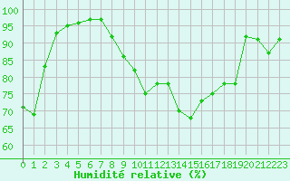Courbe de l'humidit relative pour Toussus-le-Noble (78)
