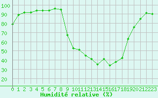 Courbe de l'humidit relative pour Pertuis - Le Farigoulier (84)