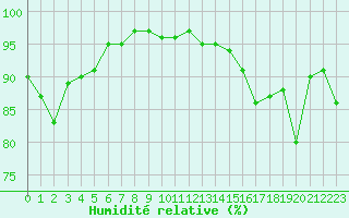 Courbe de l'humidit relative pour Saint-Georges-d'Oleron (17)