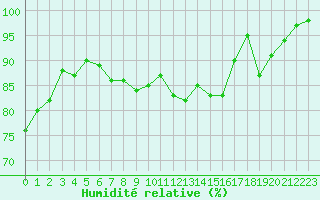 Courbe de l'humidit relative pour Chteauroux (36)