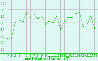 Courbe de l'humidit relative pour Lans-en-Vercors (38)