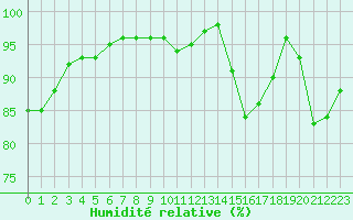 Courbe de l'humidit relative pour Melun (77)