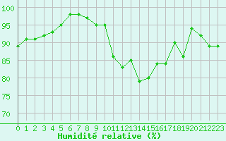 Courbe de l'humidit relative pour Pau (64)