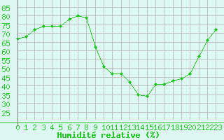 Courbe de l'humidit relative pour Gap-Sud (05)