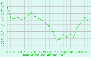 Courbe de l'humidit relative pour Les Pennes-Mirabeau (13)
