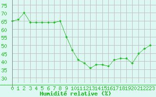 Courbe de l'humidit relative pour Bziers Cap d'Agde (34)