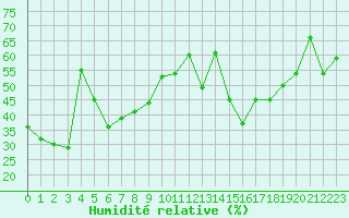 Courbe de l'humidit relative pour Ile du Levant (83)