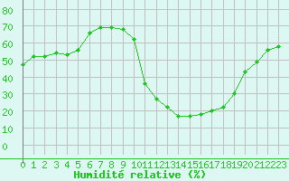 Courbe de l'humidit relative pour Brianon (05)