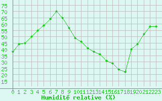 Courbe de l'humidit relative pour Sorgues (84)